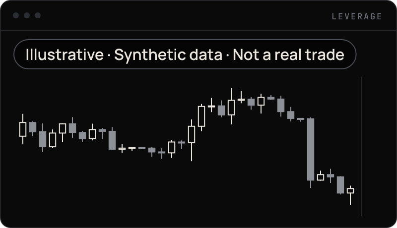 Example chart showing a sharp move. Illustrative synthetic data, not a real trade or result.