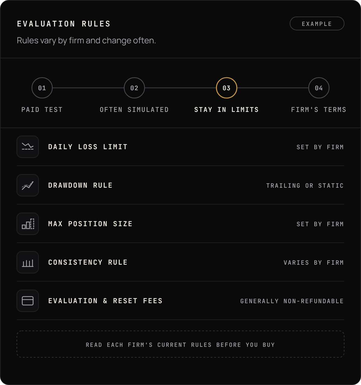 Example of a prop-firm evaluation rules panel: daily loss limit, drawdown rule, maximum position size, consistency rule and fees. Rules vary by firm.