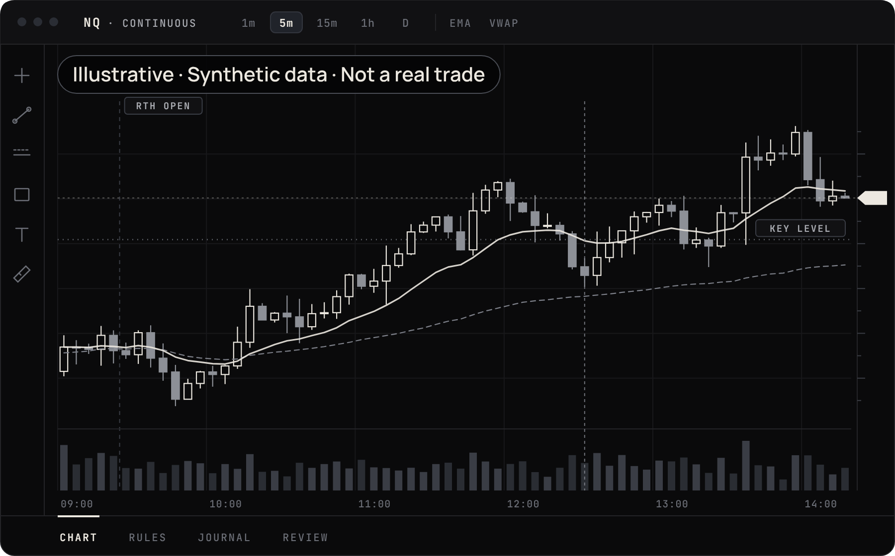 Example futures chart with a key level and the session open marked. Illustrative synthetic data, not a real trade or result.