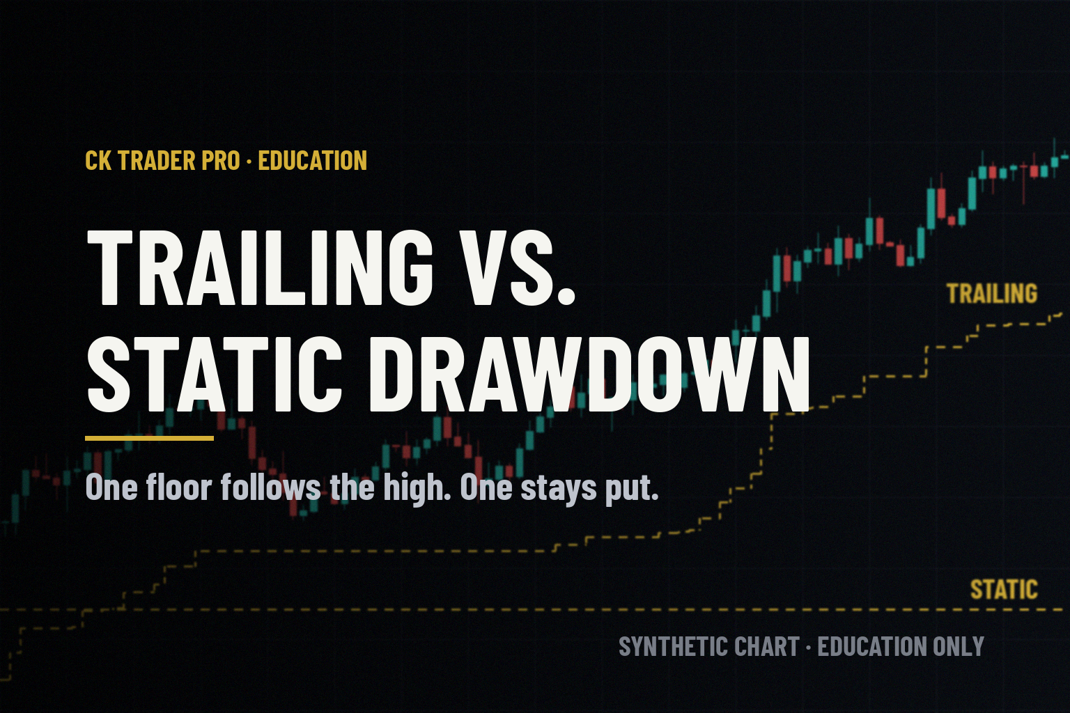 Dark trading screen. A synthetic candlestick chart with two gold dashed floor lines, one stepping up under price labeled trailing and one flat labeled static, with the headline "Trailing vs. static drawdown" and the line "One floor follows the high. One stays put."